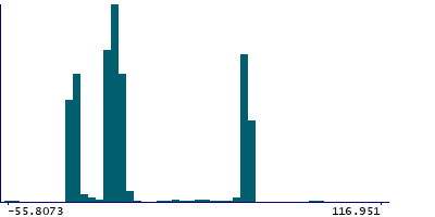 Graph illustrating main data