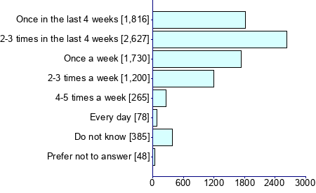 Graph illustrating main data