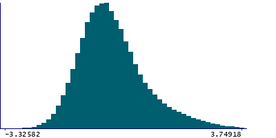 Graph illustrating main data