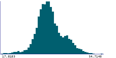 Graph illustrating main data