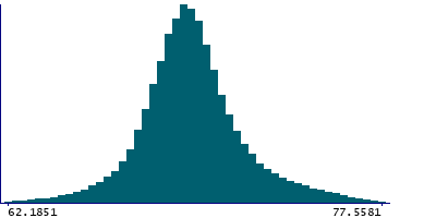 Graph illustrating main data