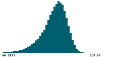 Graph illustrating main data