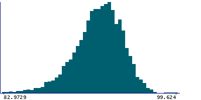 Graph illustrating main data