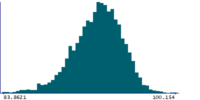 Graph illustrating main data