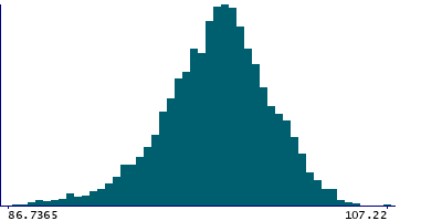 Graph illustrating main data