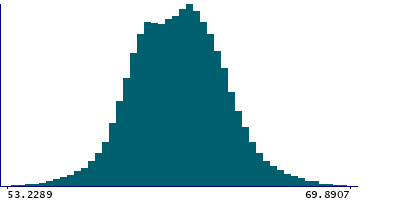 Graph illustrating main data