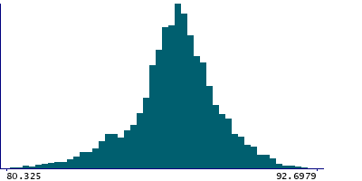 Graph illustrating main data