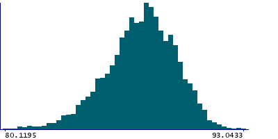 Graph illustrating main data