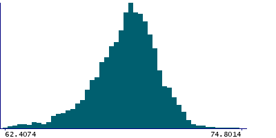 Graph illustrating main data