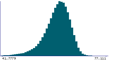 Graph illustrating main data