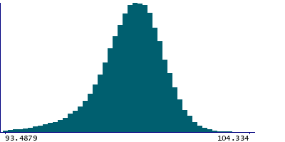 Graph illustrating main data
