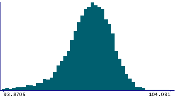 Graph illustrating main data