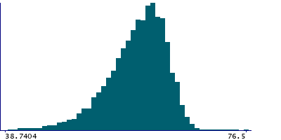Graph illustrating main data
