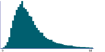 Graph illustrating main data