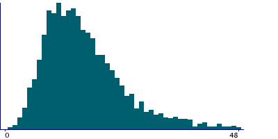 Graph illustrating main data