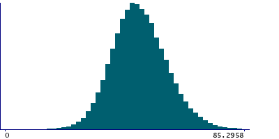 Graph illustrating main data