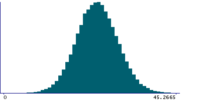 Graph illustrating main data