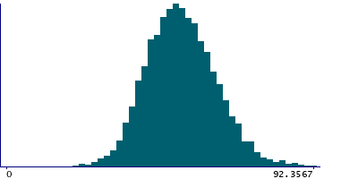 Graph illustrating main data