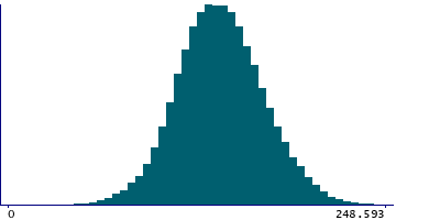 Graph illustrating main data