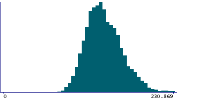 Graph illustrating main data
