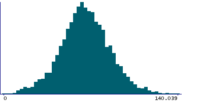 Graph illustrating main data