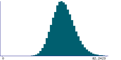 Graph illustrating main data