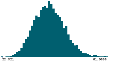 Graph illustrating main data
