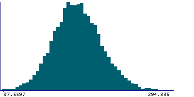 Graph illustrating main data