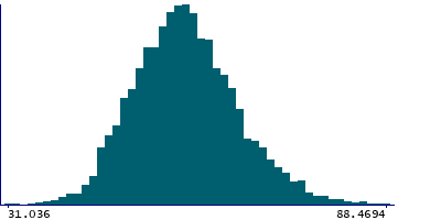 Graph illustrating main data