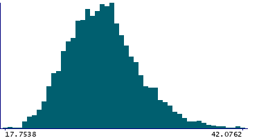 Graph illustrating main data