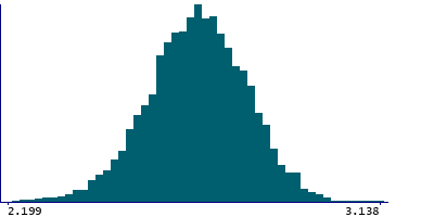 Graph illustrating main data