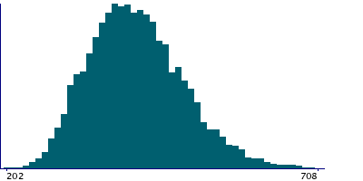 Graph illustrating main data