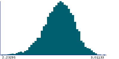 Graph illustrating main data