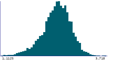 Graph illustrating main data