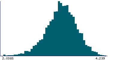 Graph illustrating main data
