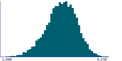 Graph illustrating main data