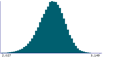 Graph illustrating main data