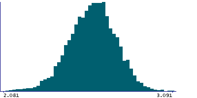 Graph illustrating main data