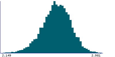 Graph illustrating main data