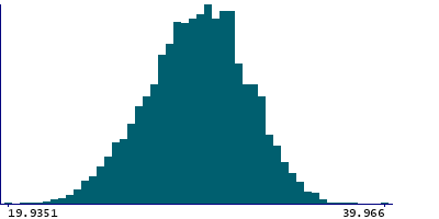 Graph illustrating main data