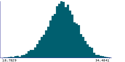 Graph illustrating main data