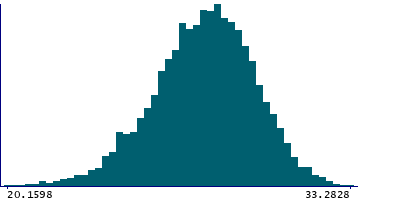 Graph illustrating main data