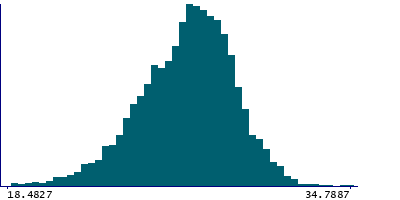 Graph illustrating main data