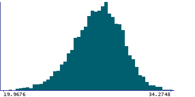 Graph illustrating main data