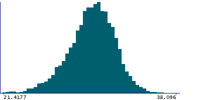 Graph illustrating main data