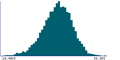Graph illustrating main data