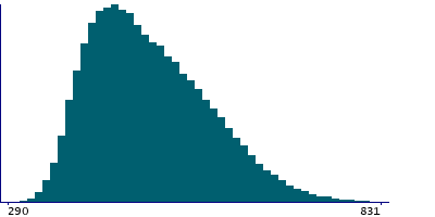 Graph illustrating main data