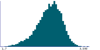 Graph illustrating main data