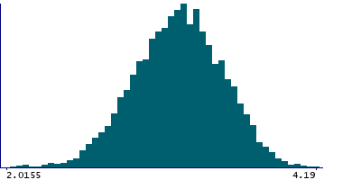 Graph illustrating main data