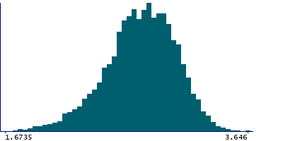 Graph illustrating main data